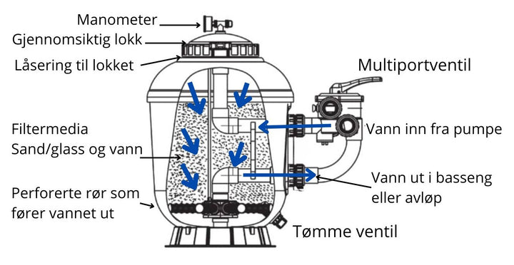 Filterglass. Resirkulert glass i 3 ulike graderinger/størrelser. 25 kg sekk