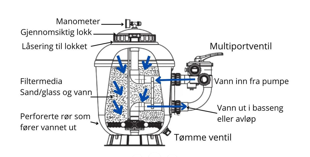 EcoPure® Filterglass. Resirkulert  glass i 3 ulike graderinger/størrelser. 20 kg sekk