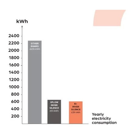Frekvensstyrt sirkulasjonspumpe. Stillegående, energieffektiv og intelligent bassengpumpe.  0,80 kW. Fra 14,5 - 19  m³